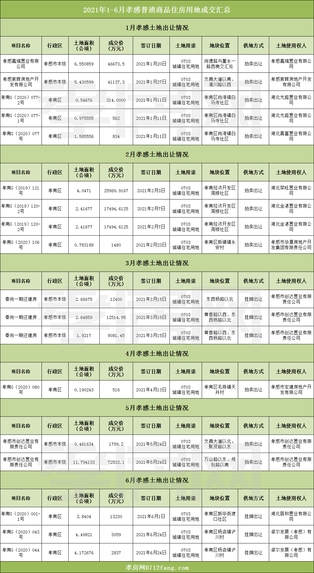 孝感 半年 樓市 土拍