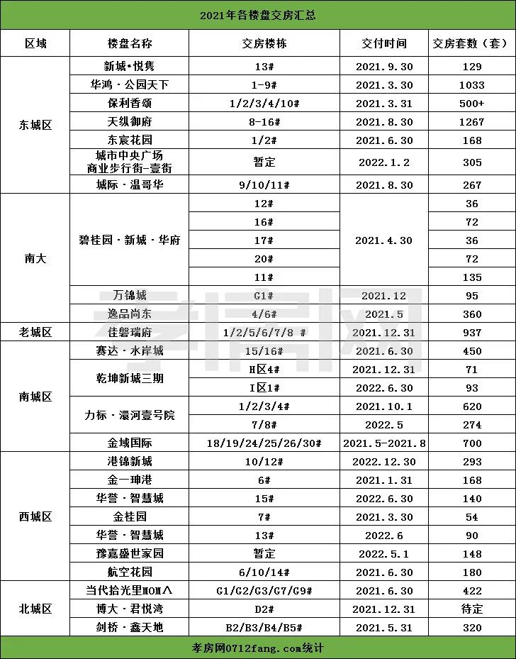 孝感 交房 加推