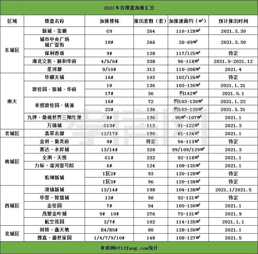 孝感 交房 加推