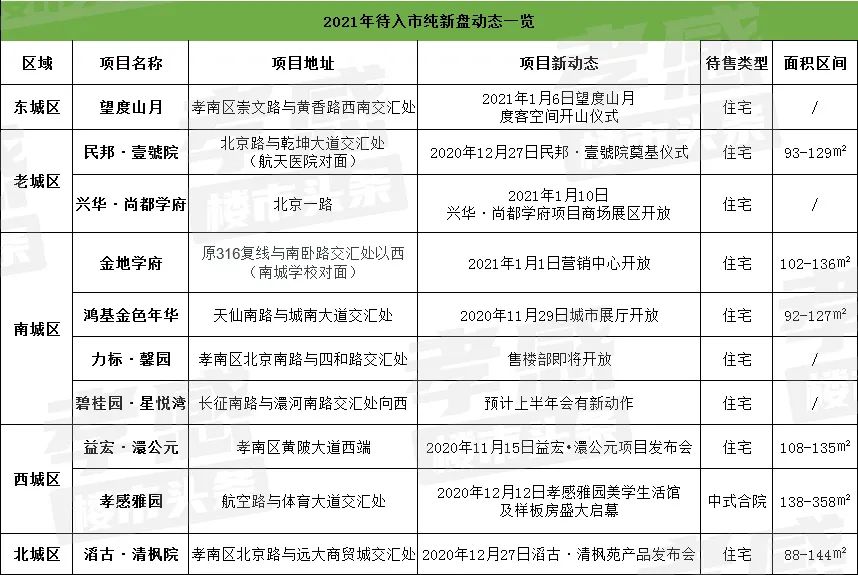 孝感 交房 加推