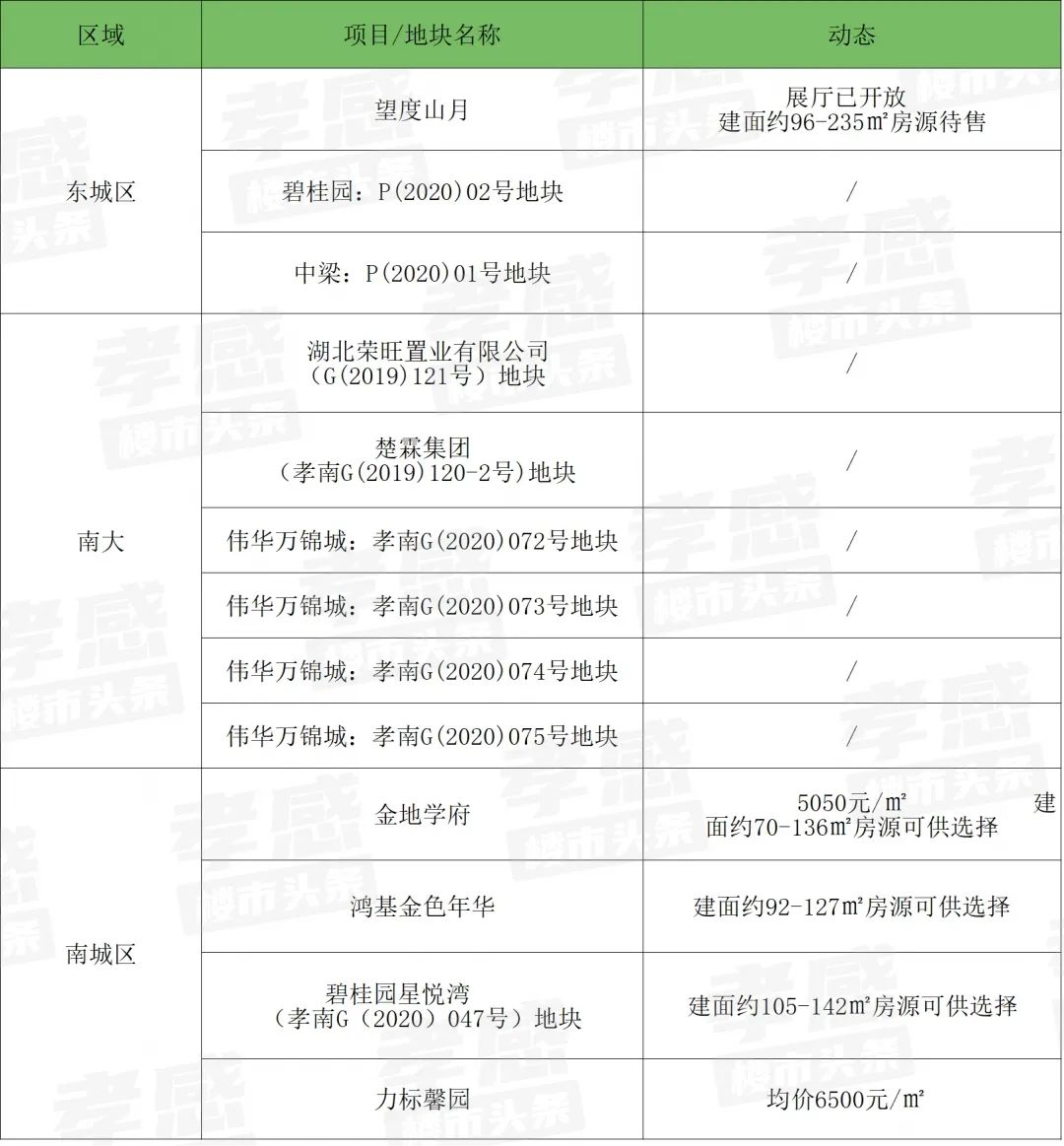 孝感 買房 區(qū)域