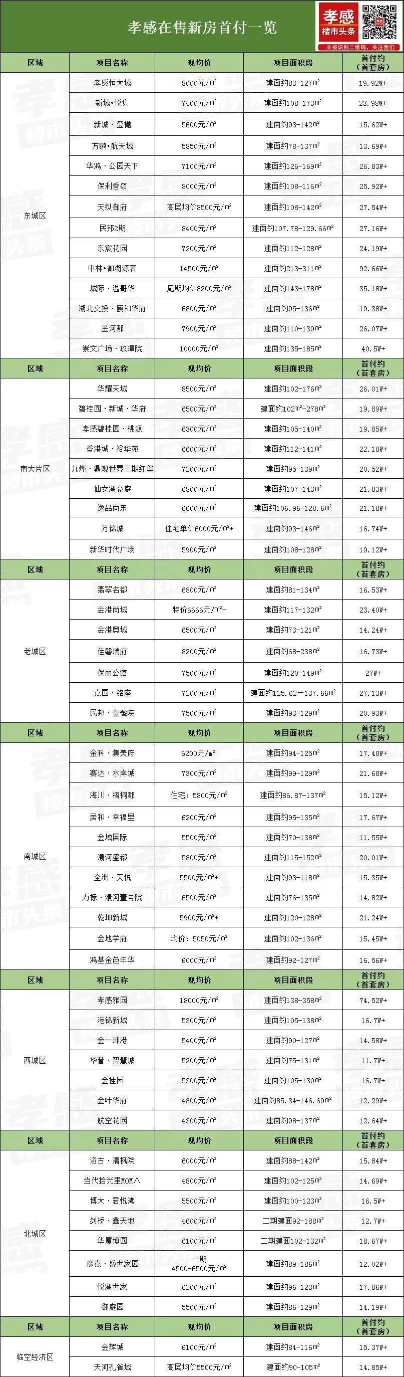 孝感 首付 房價