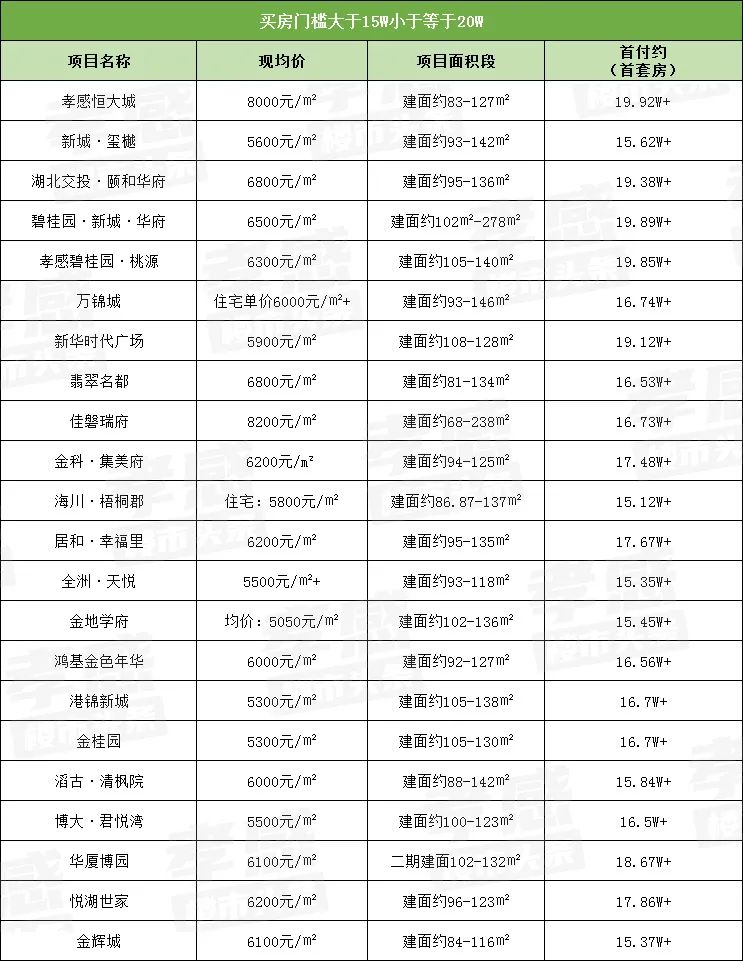 孝感 房價 首付