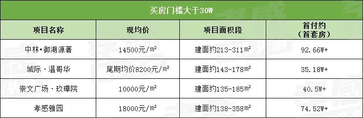 孝感 房價 首付
