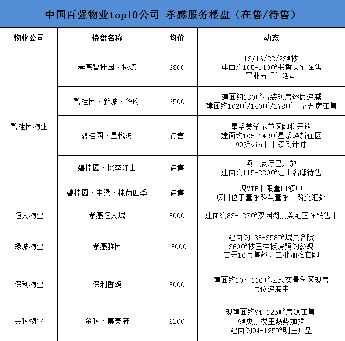 孝感 樓市 物業(yè)百?gòu)?qiáng)