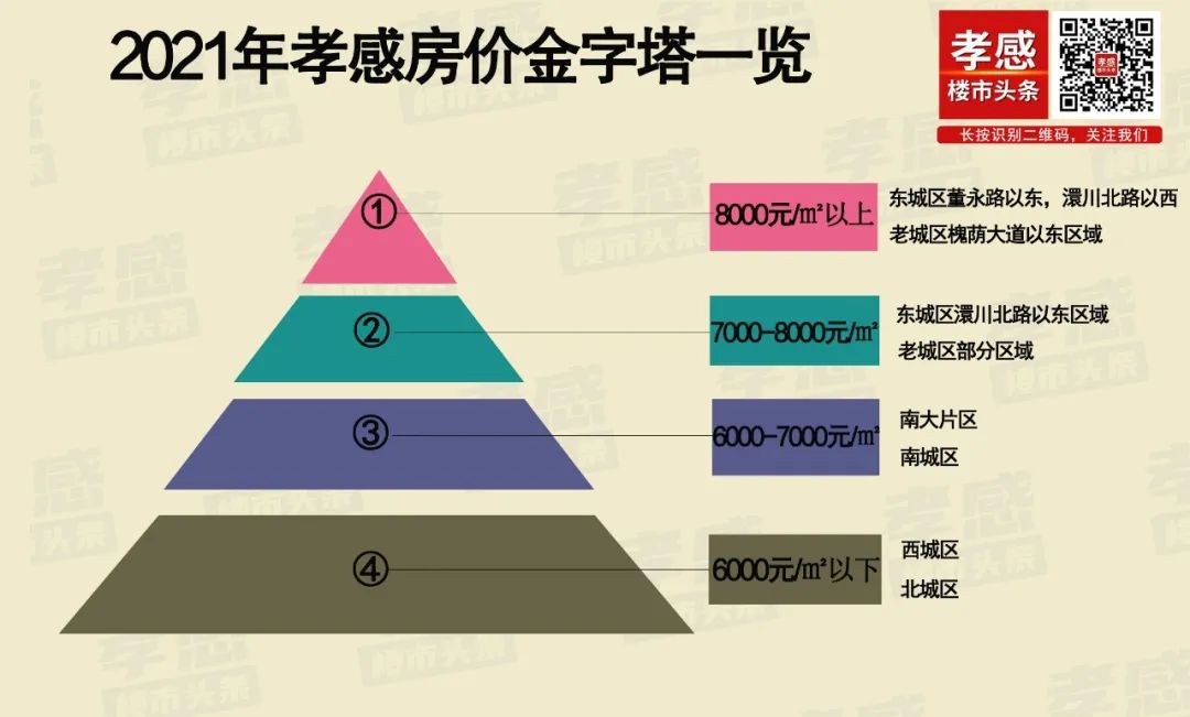 孝感 樓市 區(qū)域