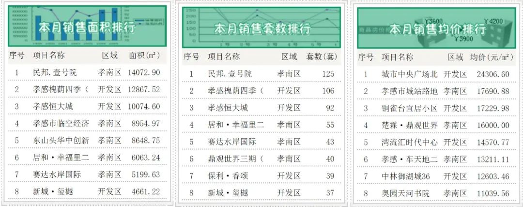 孝感 最新 房價