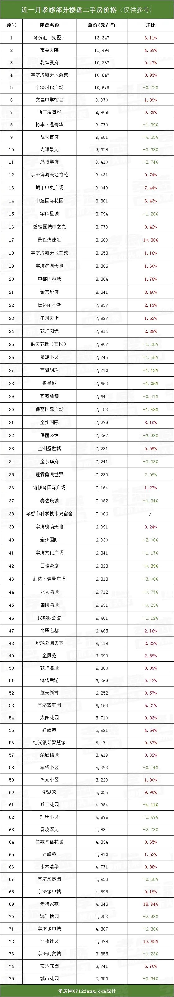 孝感 樓市 最新 房價