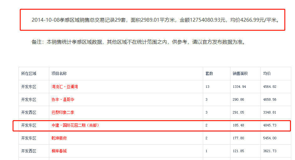 孝感 樓市 熱門 小區(qū)