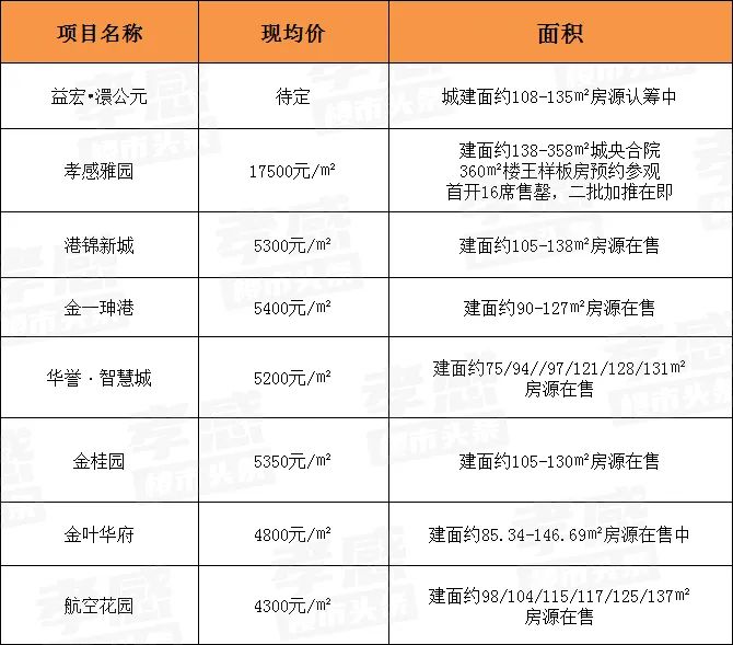 孝感 樓市 城西 西城 發(fā)展