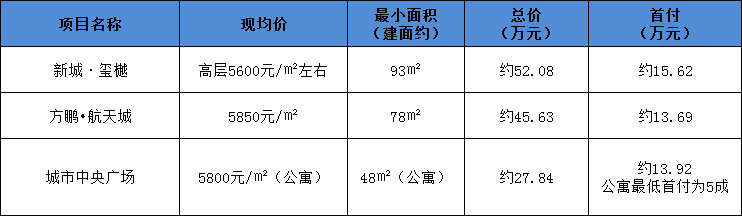 孝感 樓市 首付 貸款 買房