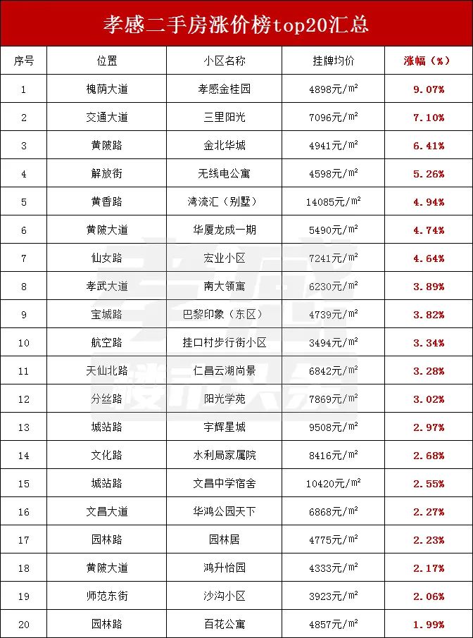 孝感 二手房 小區(qū) 房?jī)r(jià)