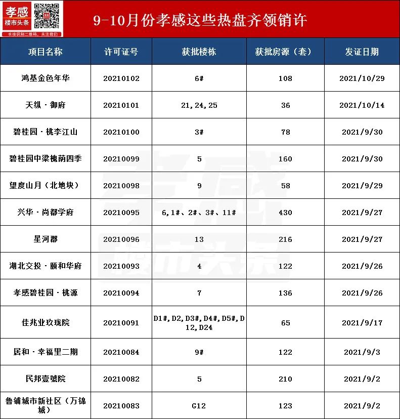 孝感 房源 加推 入市