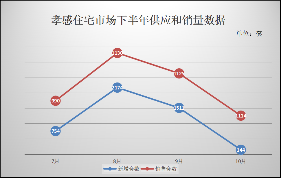 孝感 樓市 庫存 房價