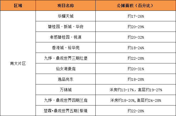孝感 公攤 面積