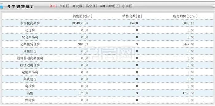 孝感 樓市 年終報