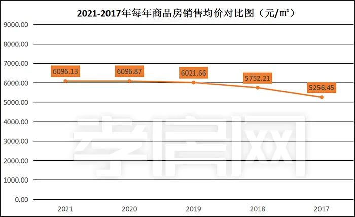 孝感 樓市 年終報