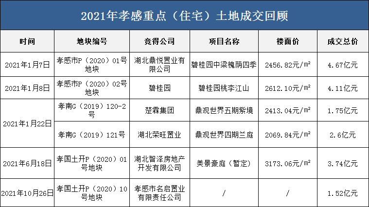 孝感 樓市 年終報