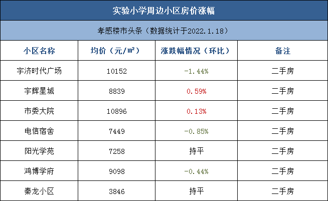孝感 小區(qū) 房?jī)r(jià)