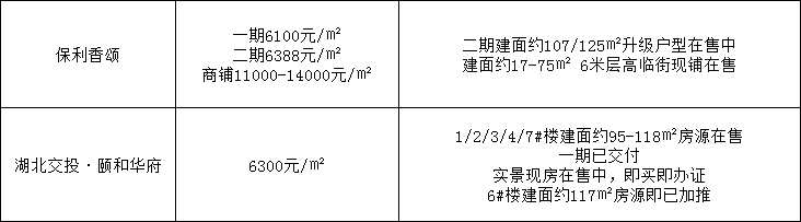 孝感遍地“6K+”樓盤，剛需房源怎么買？