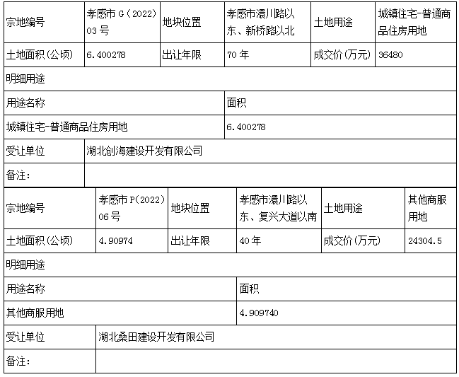 東城這塊地成交了！孝感還有6塊地將拍賣！