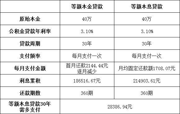 為你詳解等額本金與等額本息兩種還款方式！