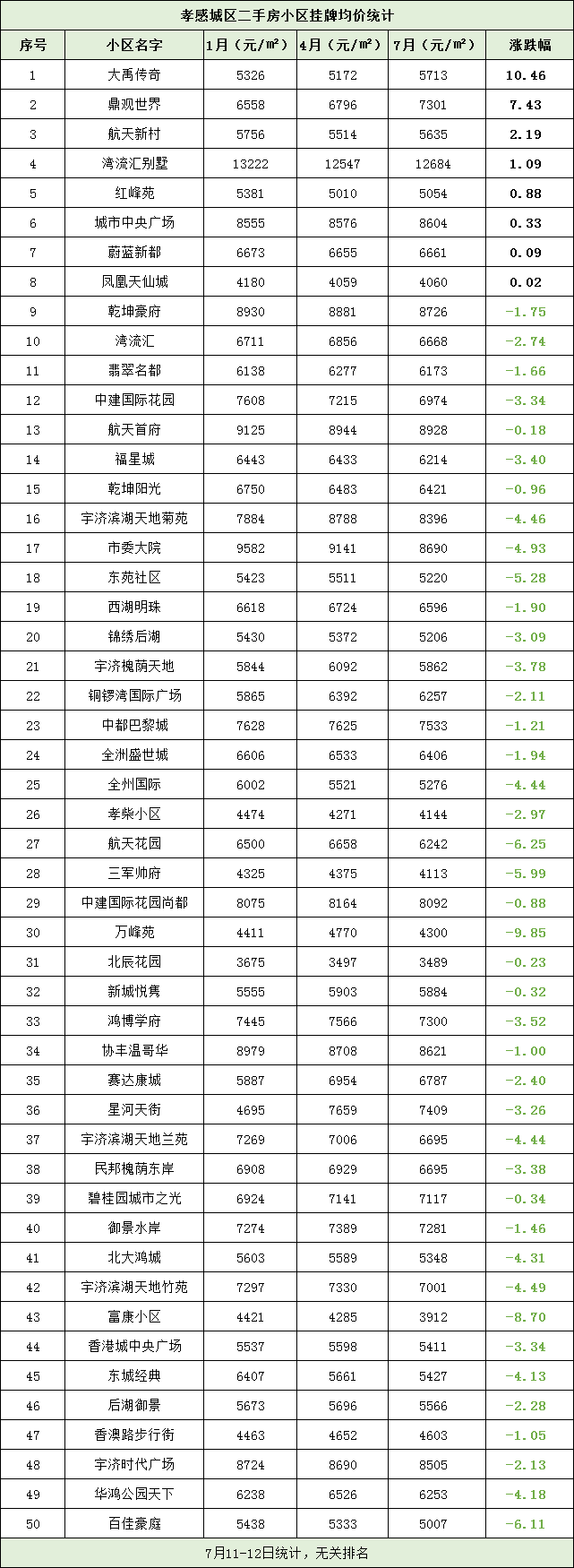 孝感50個二手房價格曝光，超80%小區(qū)在降價！