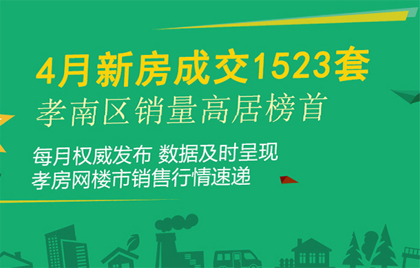 2021年4月孝感新房成交1523套 環(huán)比上月下降約12.12%