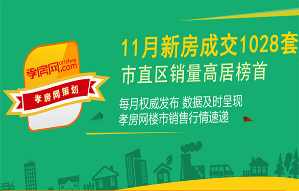 2021年11月孝感新房成交1028套 環(huán)比下降約43.92%