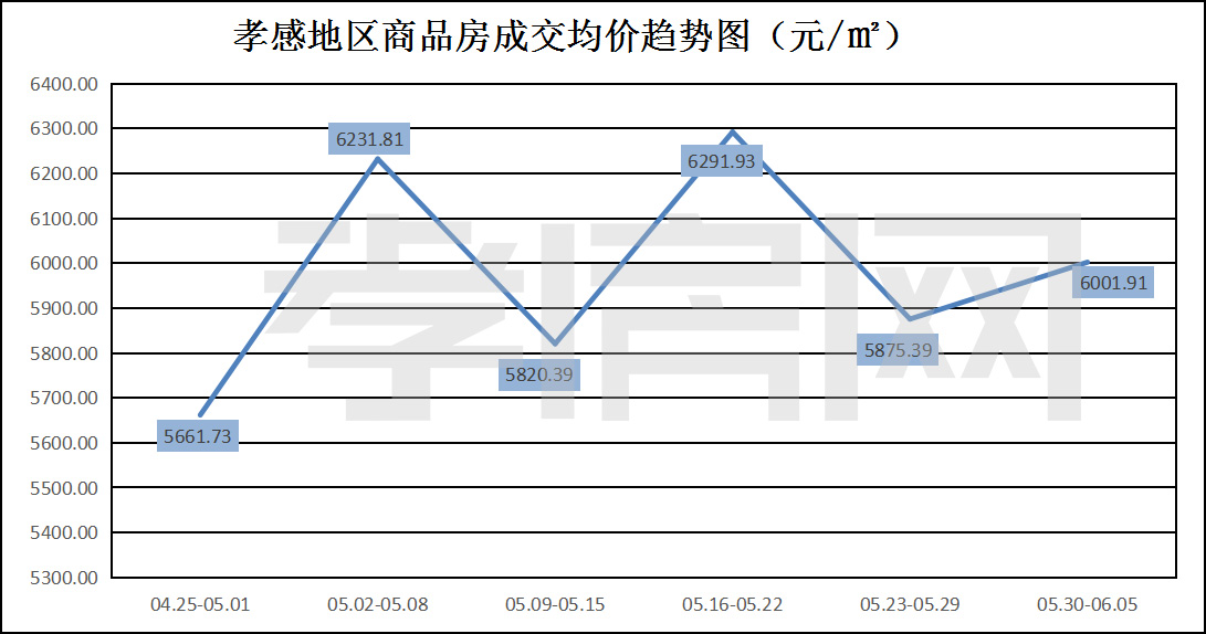 一周數(shù)據(jù)
