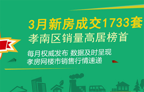 2021年3月孝感新房成交1733套 環(huán)比上月上漲約26.78%