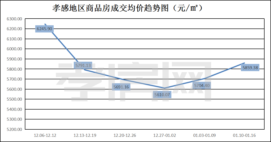 周數(shù)據(jù)