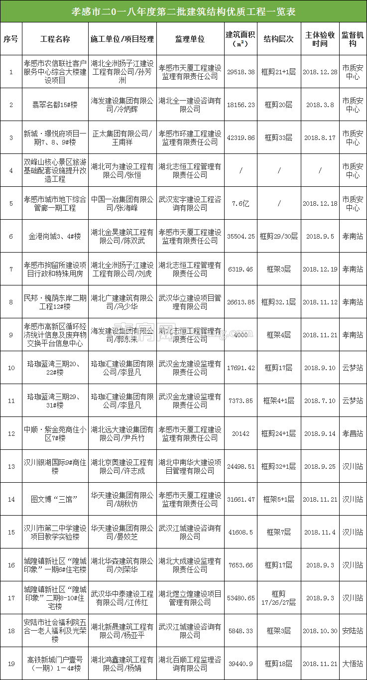 官方關(guān)于2018第二批結(jié)構(gòu)優(yōu)質(zhì)工程的公示