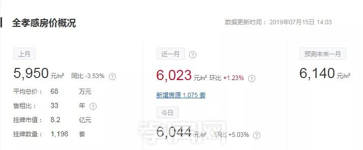 2019年在孝感有一套房可以少奮斗多少年？