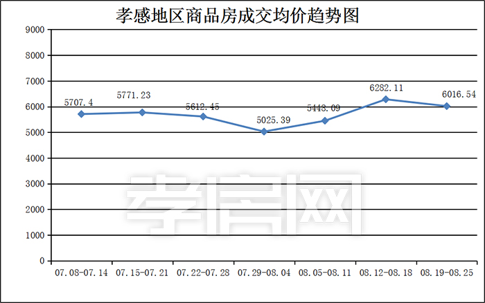 孝感 一周 行情 孝感 一周 行情