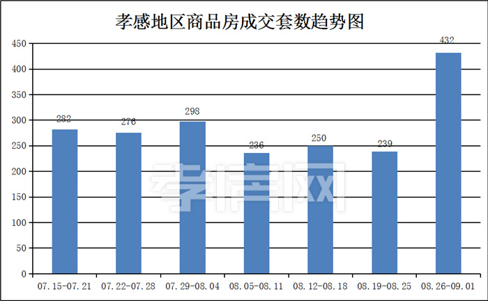 從08月26日到09月01日，孝感地區(qū)銷售總交易記錄432套