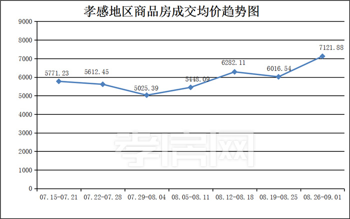 從08月26日到09月01日，孝感地區(qū)銷售總交易記錄432套