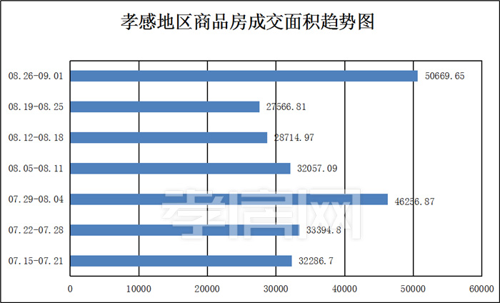 從08月26日到09月01日，孝感地區(qū)銷售總交易記錄432套