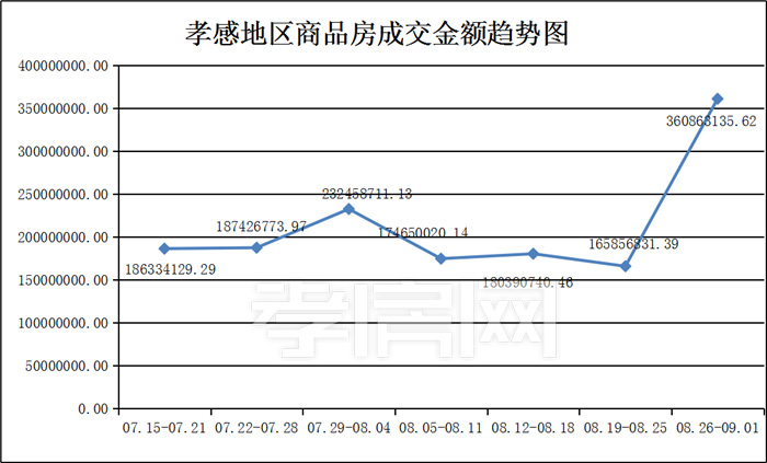 從08月26日到09月01日，孝感地區(qū)銷售總交易記錄432套