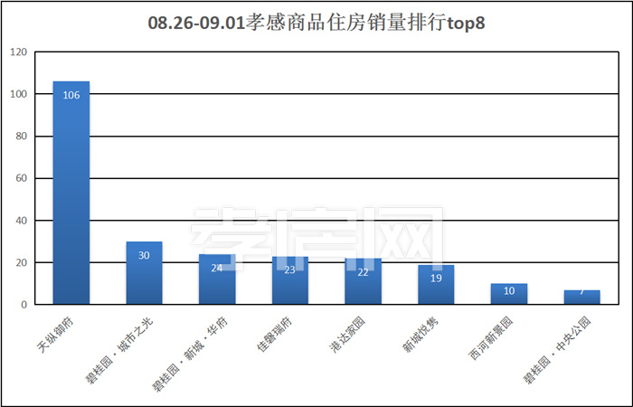 從08月26日到09月01日，孝感地區(qū)銷售總交易記錄432套