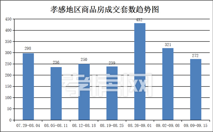 孝感楼市一周新房成交数据 孝感楼市一周新房成交数据