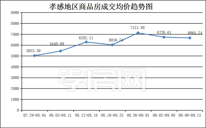 孝感楼市一周新房成交数据 孝感楼市一周新房成交数据