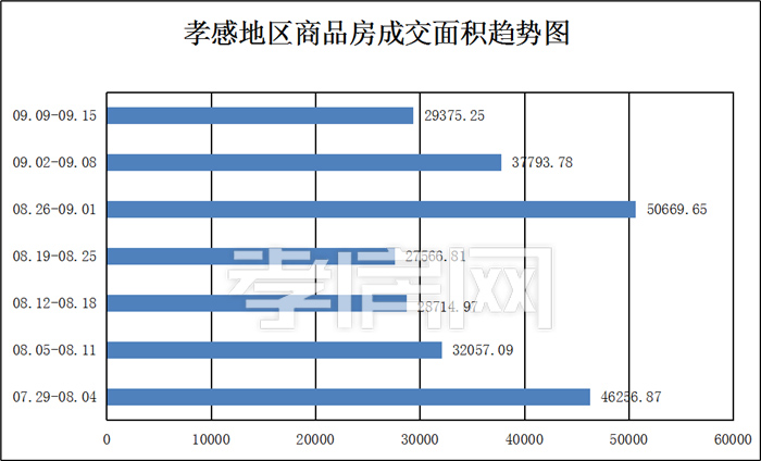 孝感楼市一周新房成交数据 孝感楼市一周新房成交数据