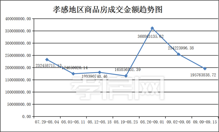 孝感楼市一周新房成交数据 孝感楼市一周新房成交数据