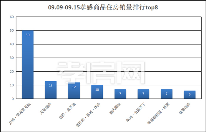 孝感楼市一周新房成交数据 孝感楼市一周新房成交数据