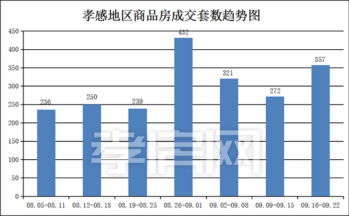 孝感 一周成交数据