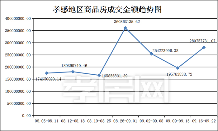 孝感 一周成交数据