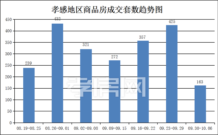 09月30日到10月06日 孝感楼市数据 09月30日到10月06日 孝感楼市数据