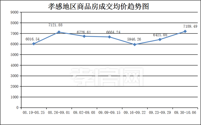09月30日到10月06日 孝感楼市数据 09月30日到10月06日 孝感楼市数据