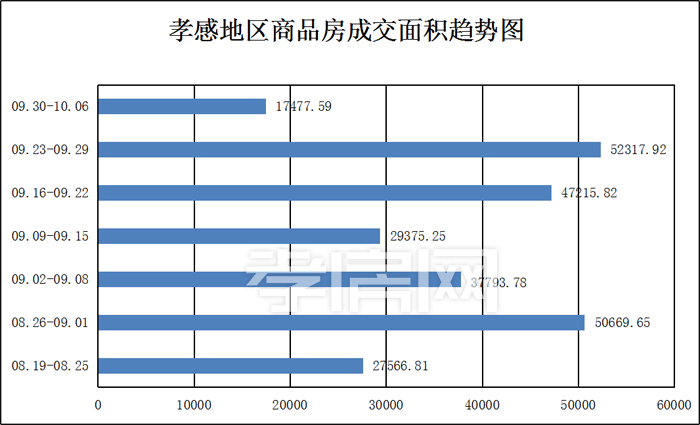 09月30日到10月06日 孝感楼市数据 09月30日到10月06日 孝感楼市数据